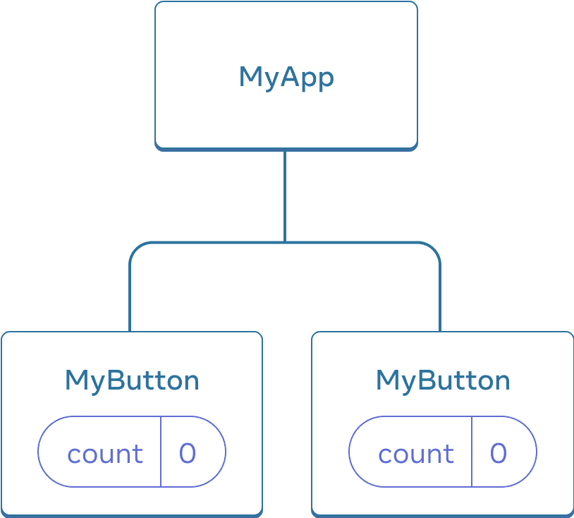 Diagram przedstawiający drzewo trzech komponentów: jednego rodzica podpisanego MyApp i dwóch potomków podpisanych MyButton. Obydwa komponenty MyButton zawierają licznik z wartością zero.