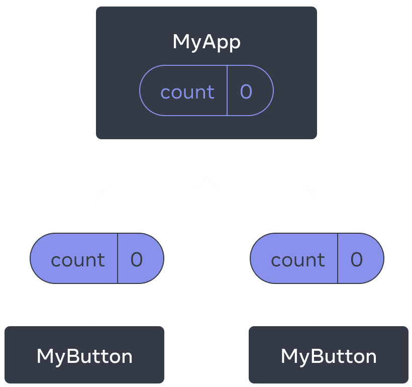 Diagram przedstawiający drzewo trzech komponentów: jednego rodzica podpisanego jako MyApp i dwóch potomków podpisanych jako MyButton. MyApp zawiera licznik o wartości zero, który przekazywany jest do obydwóch komponentów MyButton, które również pokazują zero.